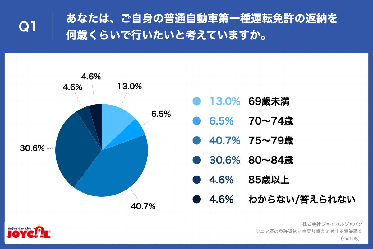 Q1.あなたは、ご自身の普通自動車第一種運転免許の返納を何歳くらいで行いたいと考えていますか。