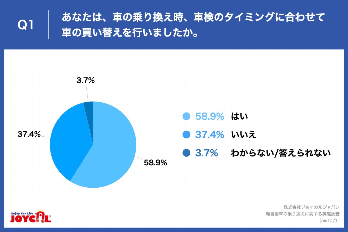 Q1.あなたは、車の乗り換え時、車検のタイミングに合わせて車の買い替えを行いましたか。