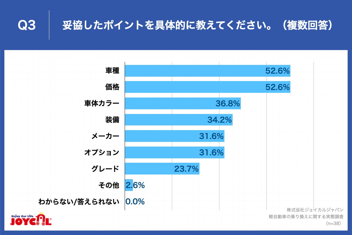 Q3.妥協したポイントを具体的に教えてください。（複数回答）