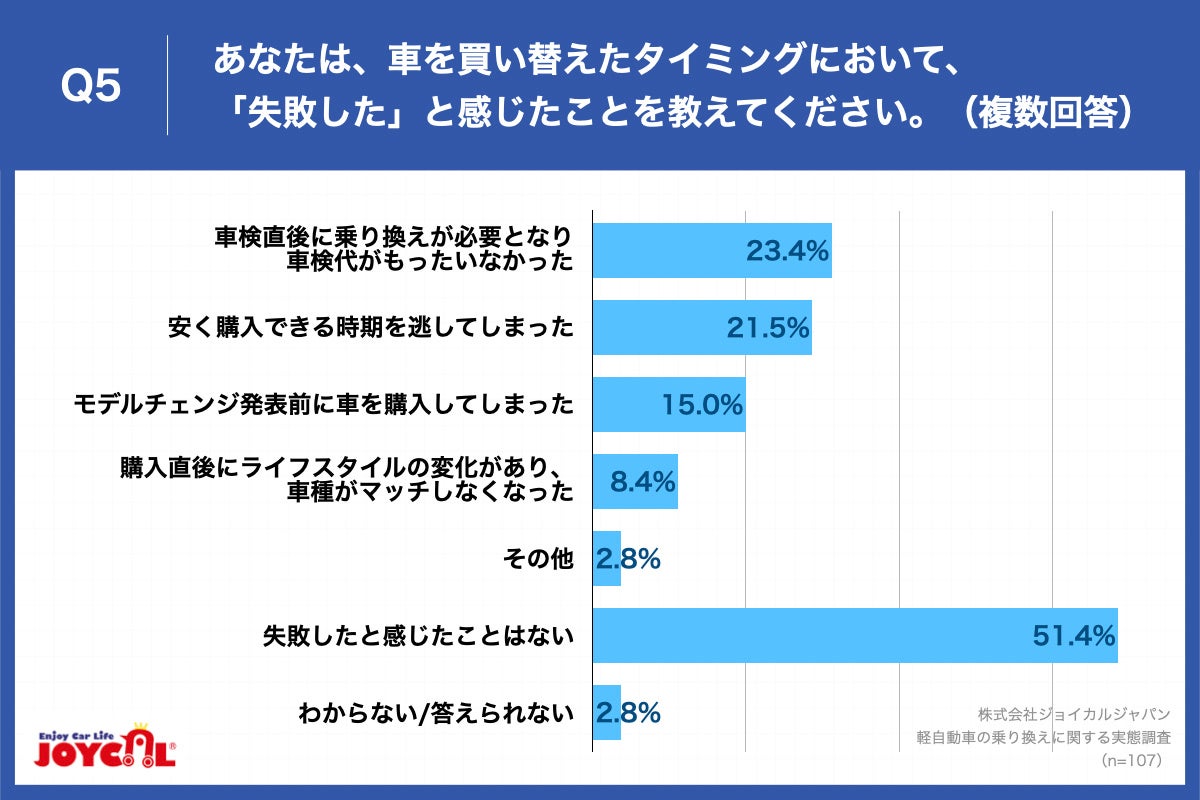 Q5.あなたは、車を買い替えたタイミングにおいて、「失敗した」と感じたことを教えてください。（複数回答）