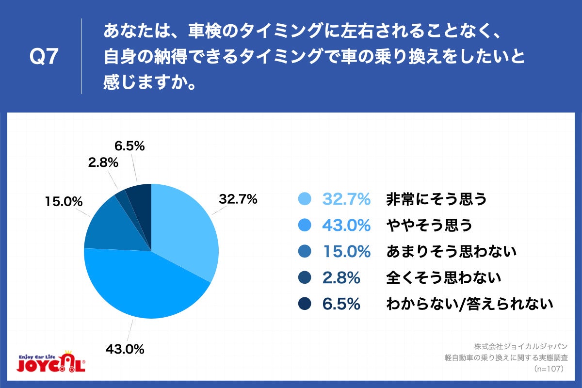 Q7.あなたは、車検のタイミングに左右されることなく、自身の納得できるタイミングで車の乗り換えをしたいと感じますか。