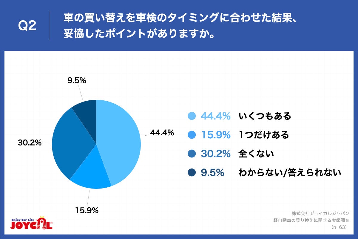Q2.車の買い替えを車検のタイミングに合わせた結果、妥協したポイントがありますか。
