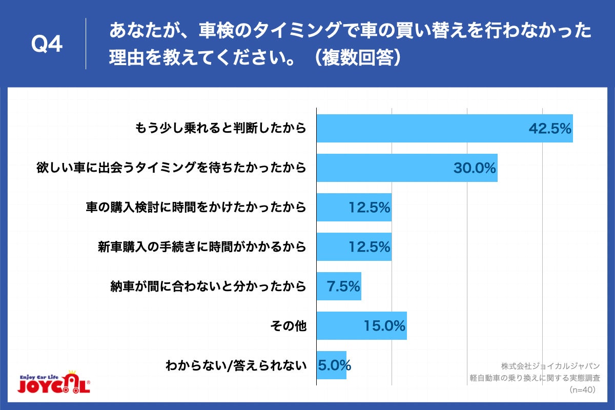 Q4.あなたが、車検のタイミングで車の買い替えを行わなかった理由を教えてください。（複数回答）