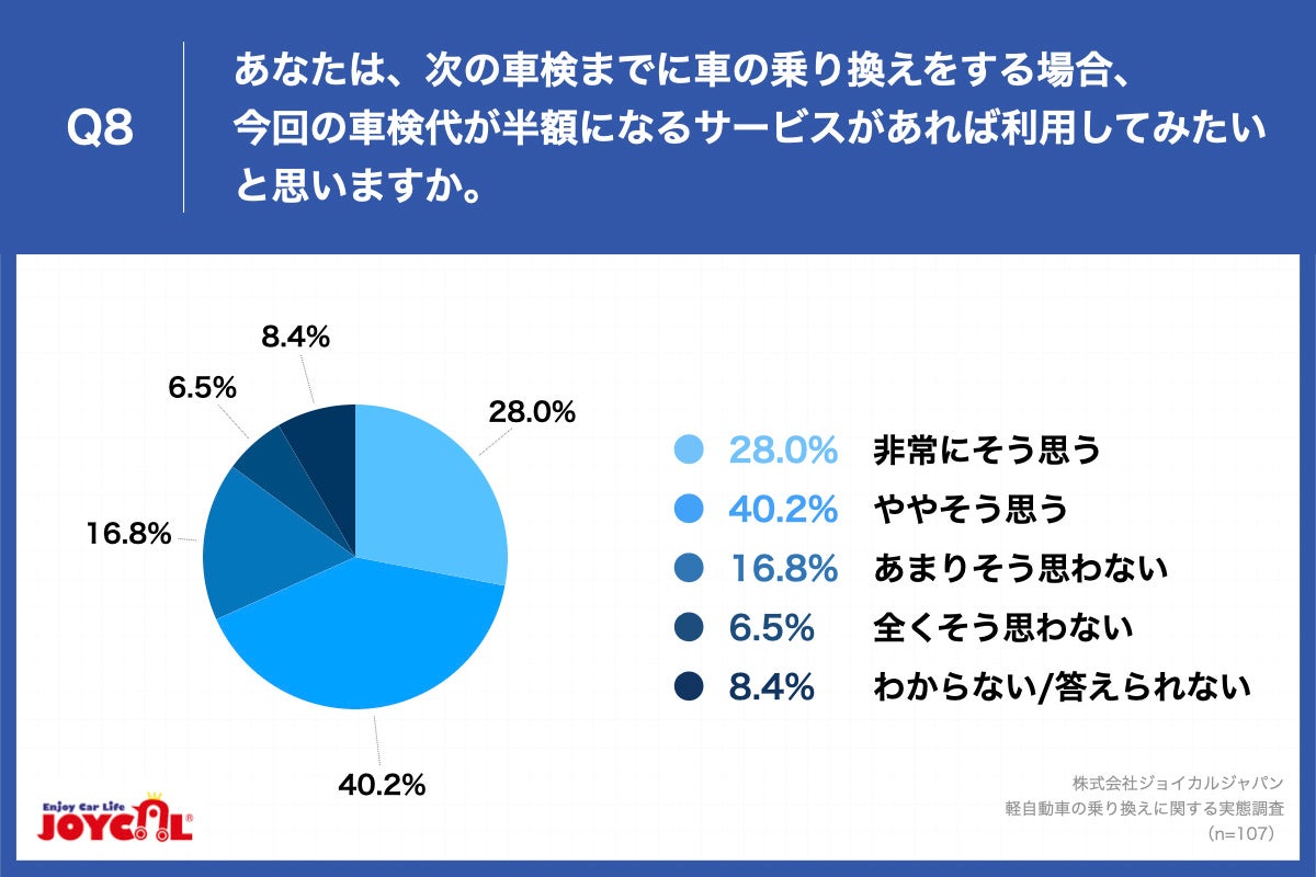 Q8.あなたは、次の車検までに車の乗り換えをする場合、今回の車検代が半額になるサービスがあれば利用してみたいと思いますか。