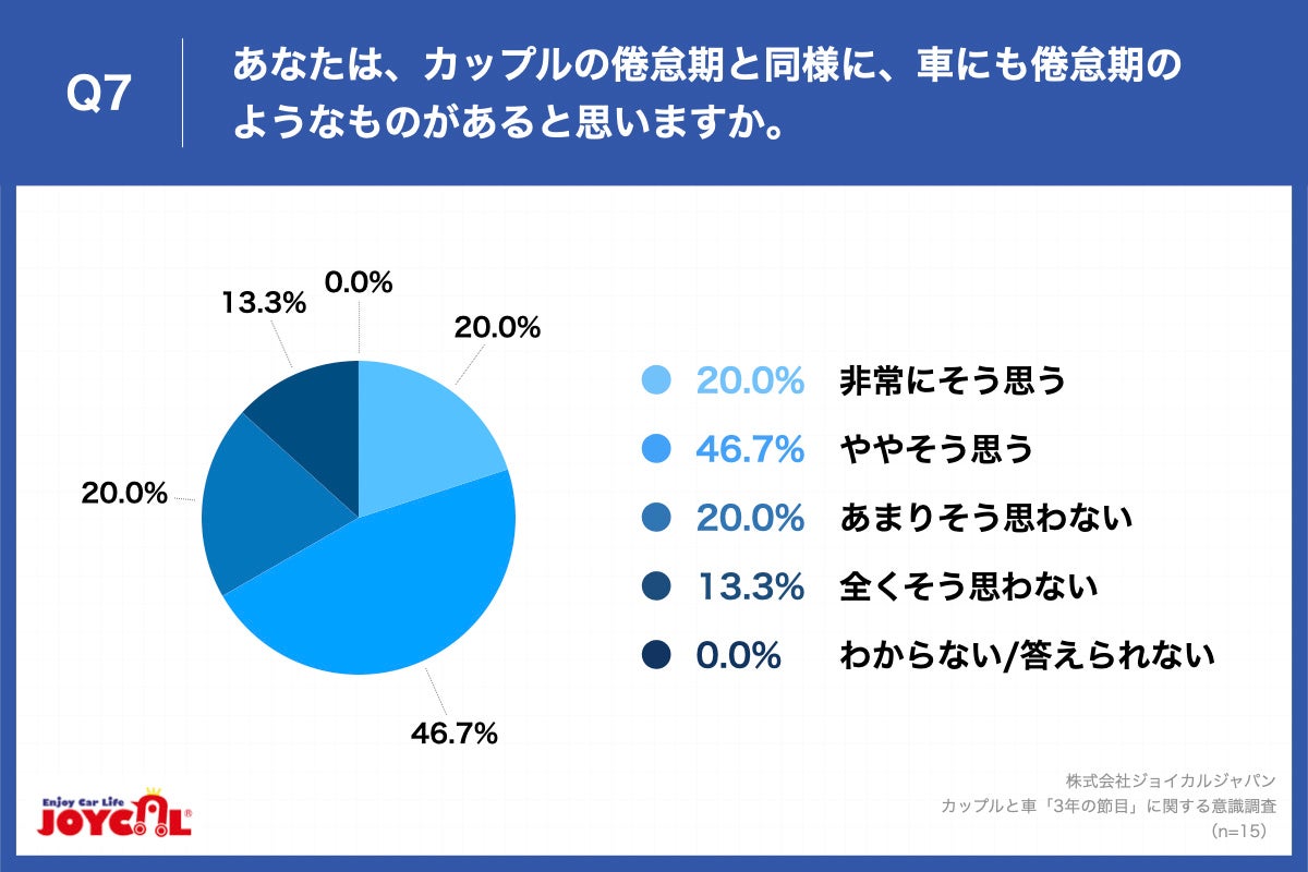 Q7.あなたは、カップルの倦怠期と同様に、車にも倦怠期のようなものがあると思いますか。