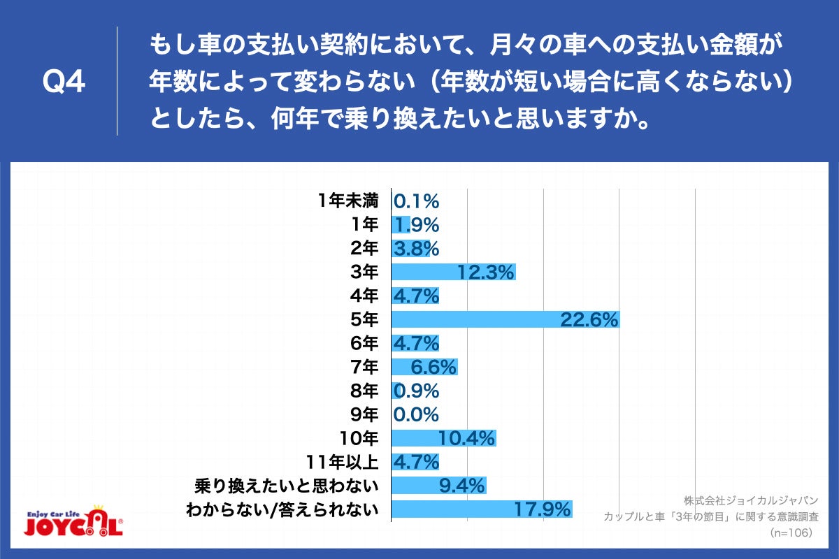 Q4.もし車の支払い契約において、月々の車への支払い金額が年数によって変わらない（年数が短い場合に高くならない）としたら、何年で乗り換えたいと思いますか。