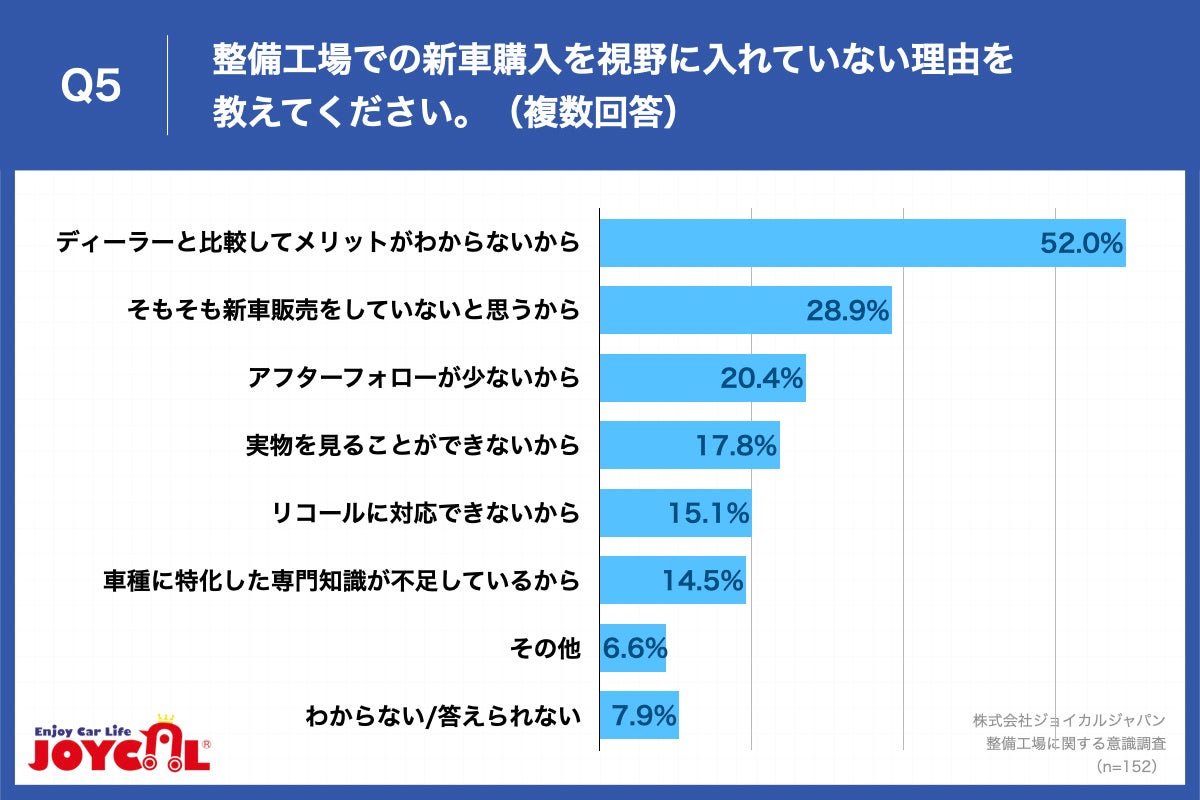 Q5.整備工場での新車購入を視野に入れていない理由を教えてください。（複数回答）