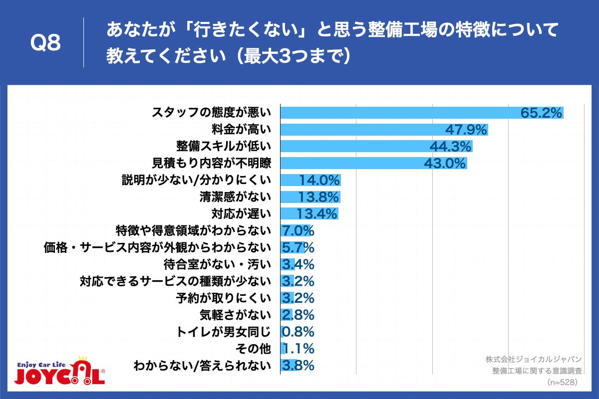 Q8.あなたが「行きたくない」と思う整備工場の特徴について教えてください（最大3つまで）