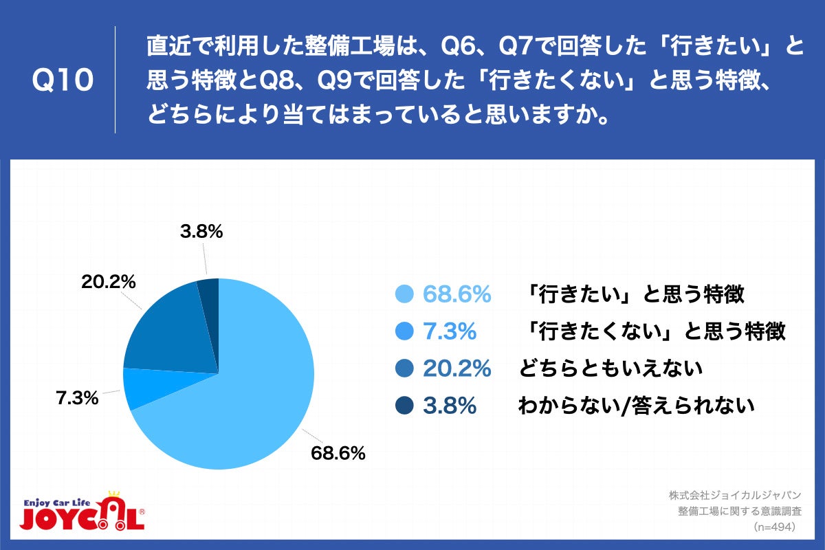 Q10.あなたが直近で利用した整備工場は、Q6、Q7で回答した「行きたい」と思う特徴とQ8、Q9で回答した「行きたくない」と思う特徴、どちらにより当てはまっていると思いますか。