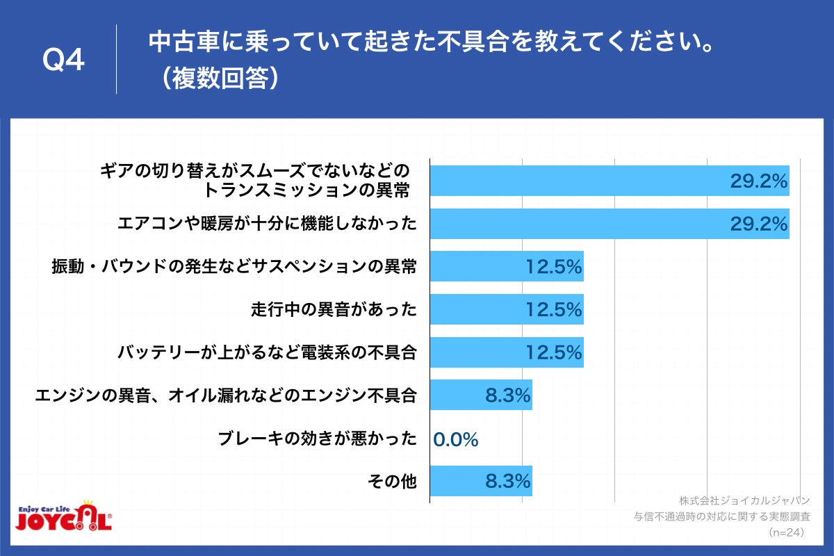 Q4.中古車に乗っていて起きた不具合を教えてください。（複数回答）