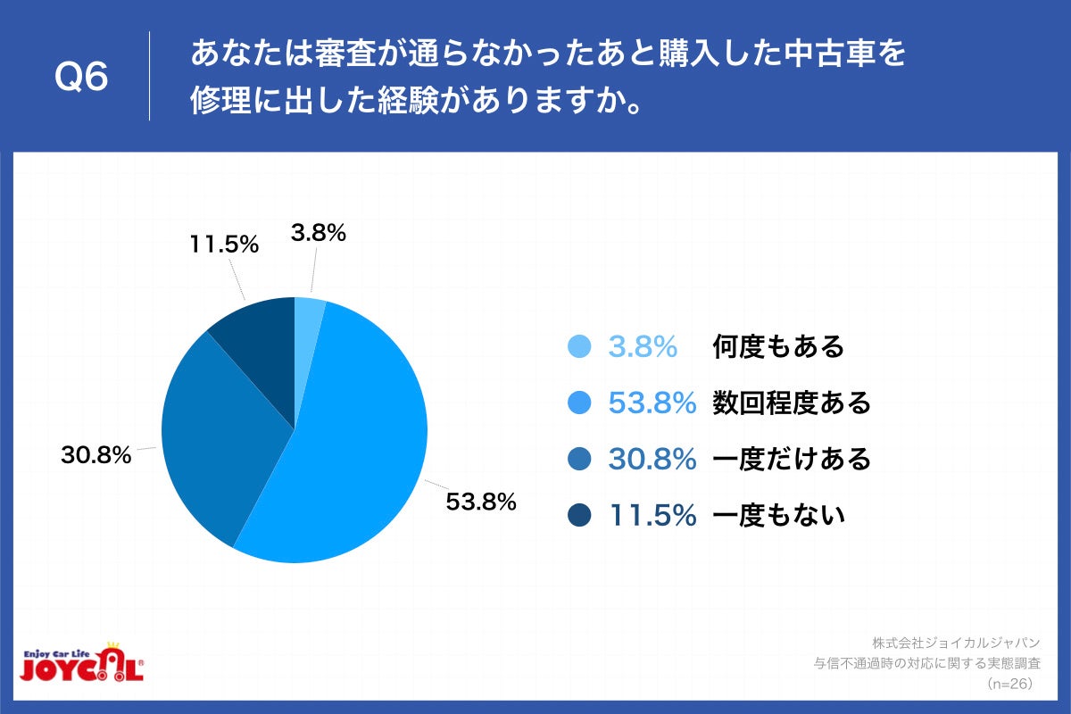Q6.あなたは審査が通らなかったあと購入した中古車を修理に出した経験がありますか。