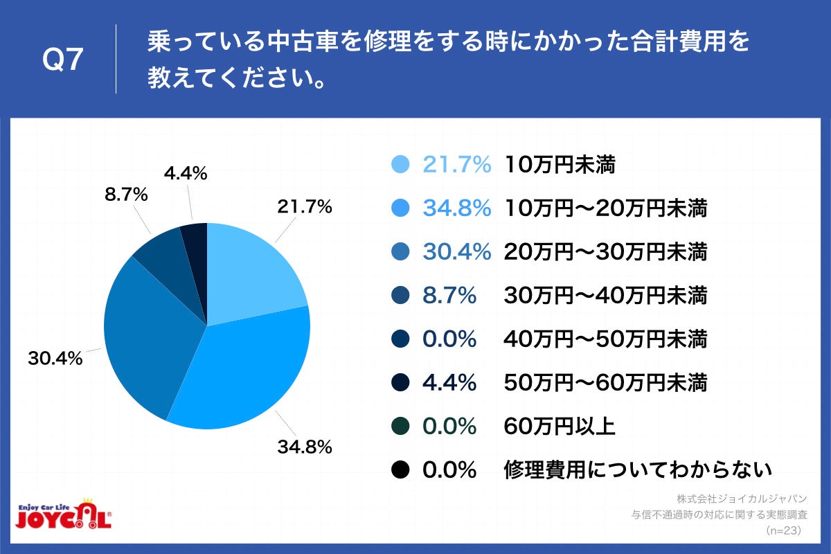 Q7.乗っている中古車を修理をする時にかかった合計費用を教えてください。