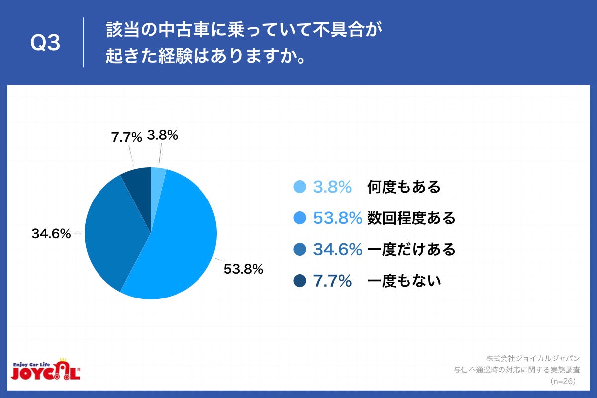 Q3.該当の中古車に乗っていて不具合が起きた経験はありますか。
