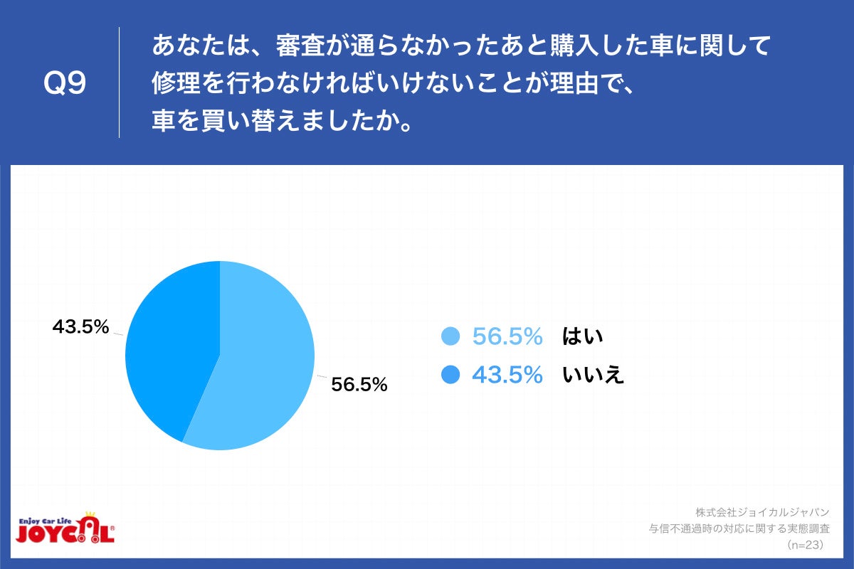 Q9.あなたは、審査が通らなかったあと購入した車に関して修理を行わなければいけないことが理由で、車を買い替えましたか。