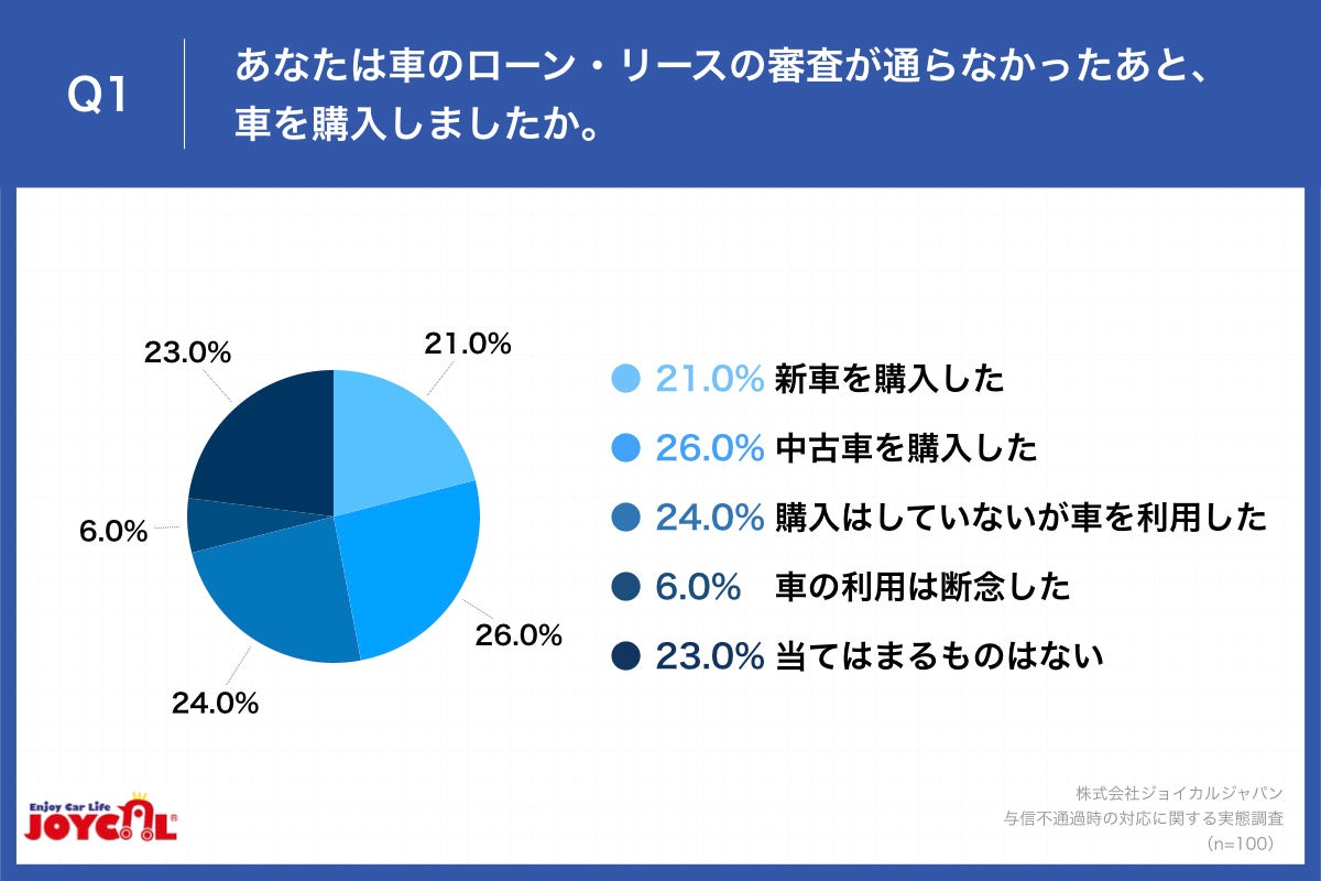 Q1.あなたは車のローン・リースの審査が通らなかったあと、車を購入しましたか。