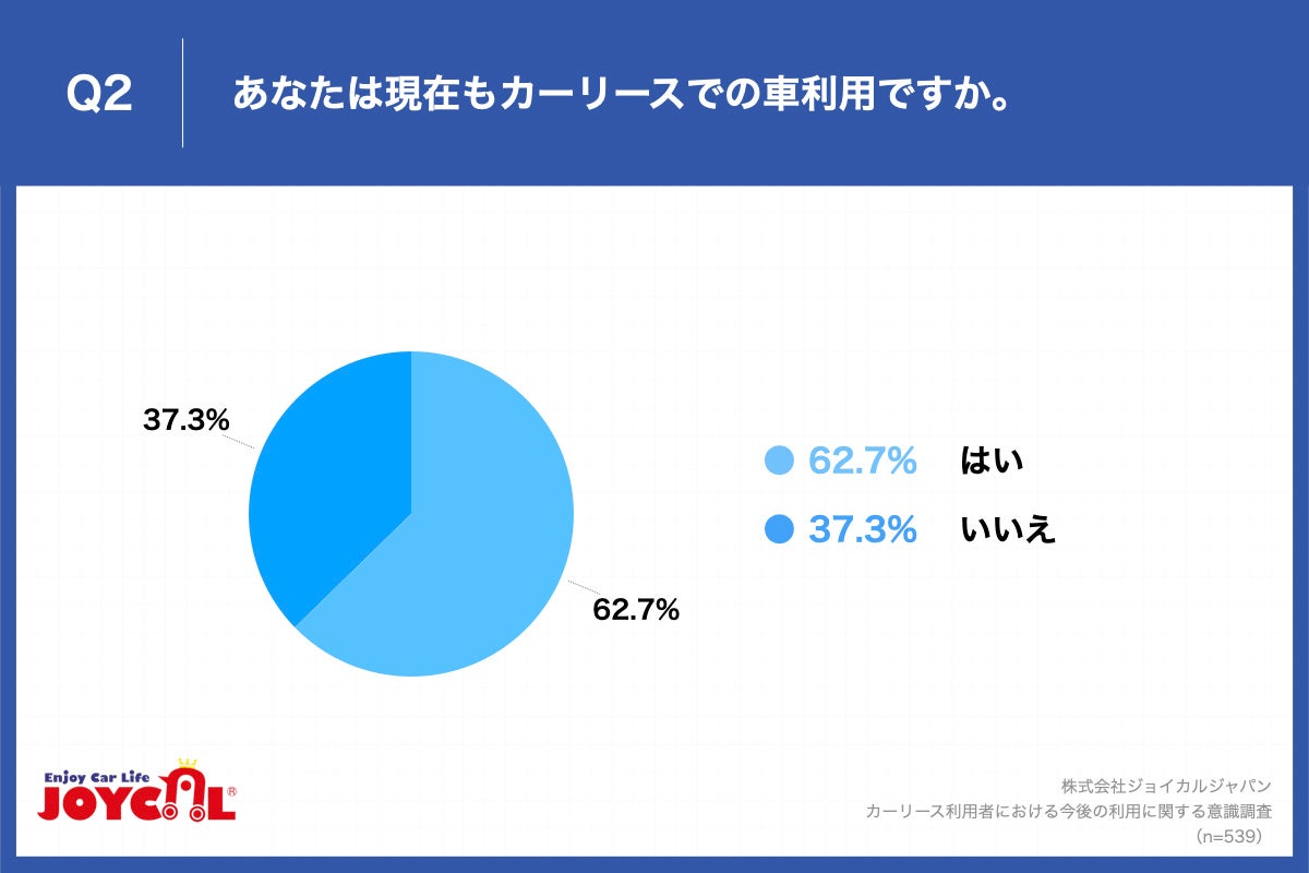 Q2.あなたは現在もカーリースでの車利用ですか。