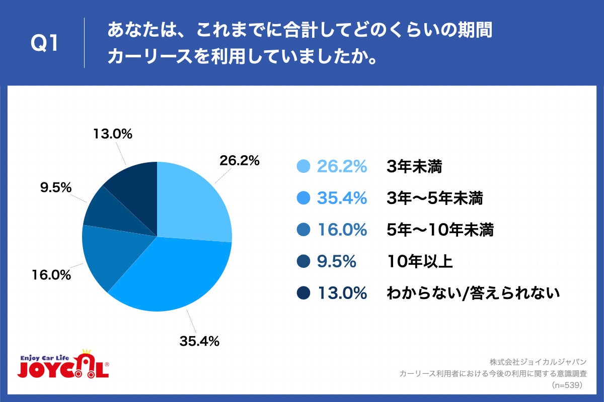 あなたは、これまでに合計してどのくらいの期間カーリースを利用していましたか。