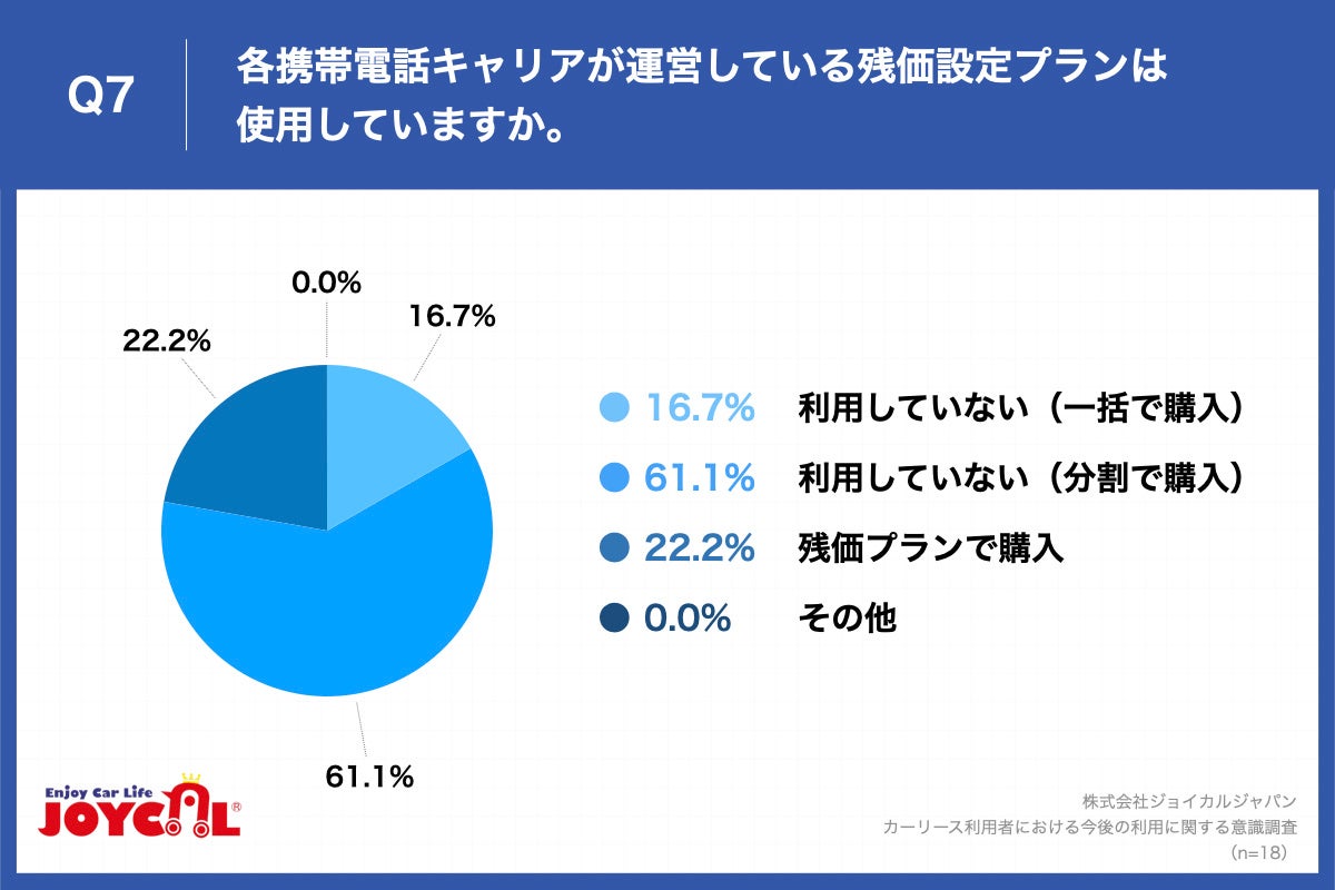 Q7.各携帯電話キャリアが運営している残価設定プランは使用していますか。