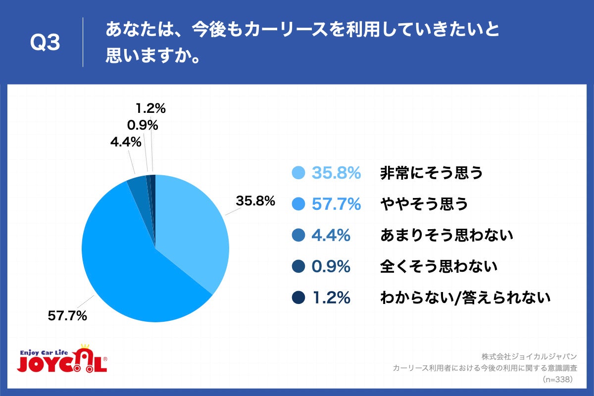 Q3.あなたは、今後もカーリースを利用していきたいと思いますか。