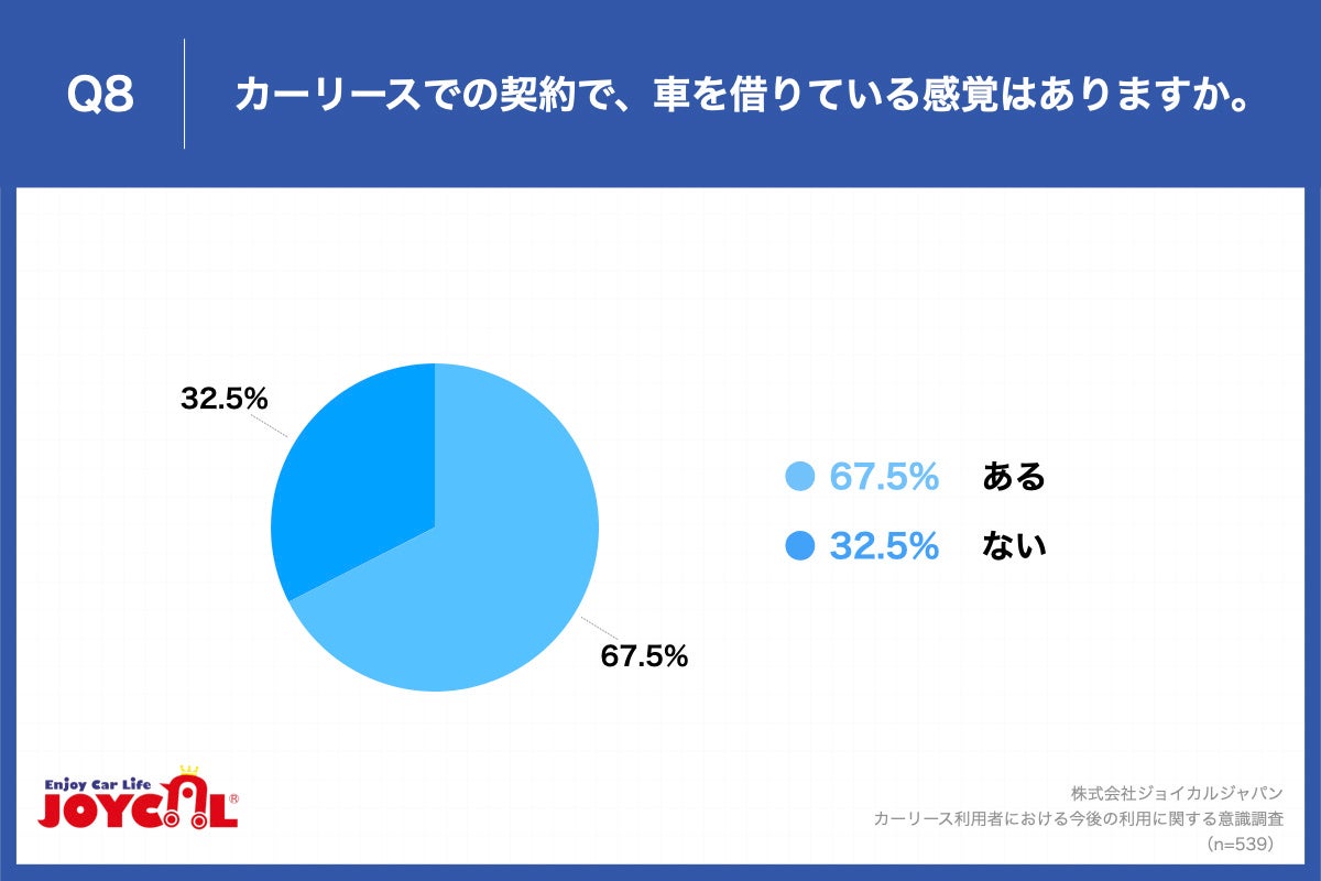 Q8.カーリースでの契約で、車を借りている感覚はありますか。