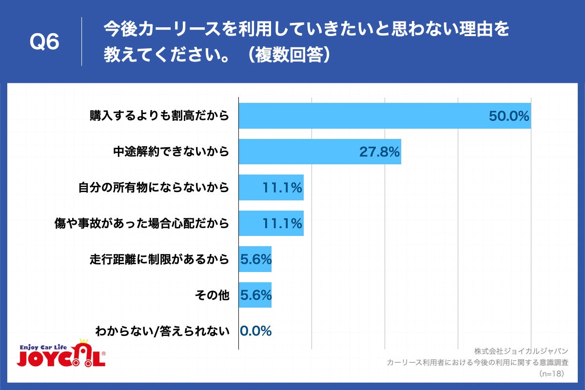 Q6.今後カーリースを利用していきたいと思わない理由を教えてください。（複数回答）