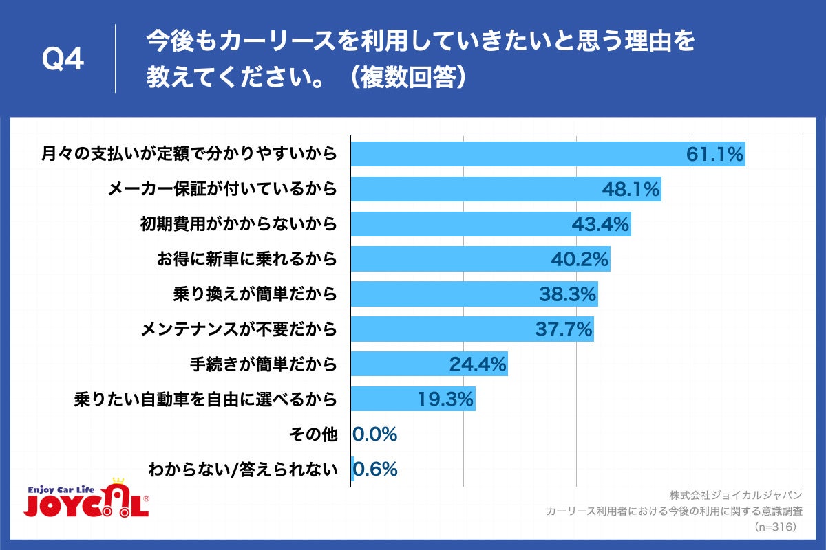 Q4.今後もカーリースを利用していきたいと思う理由を教えてください。（複数回答）