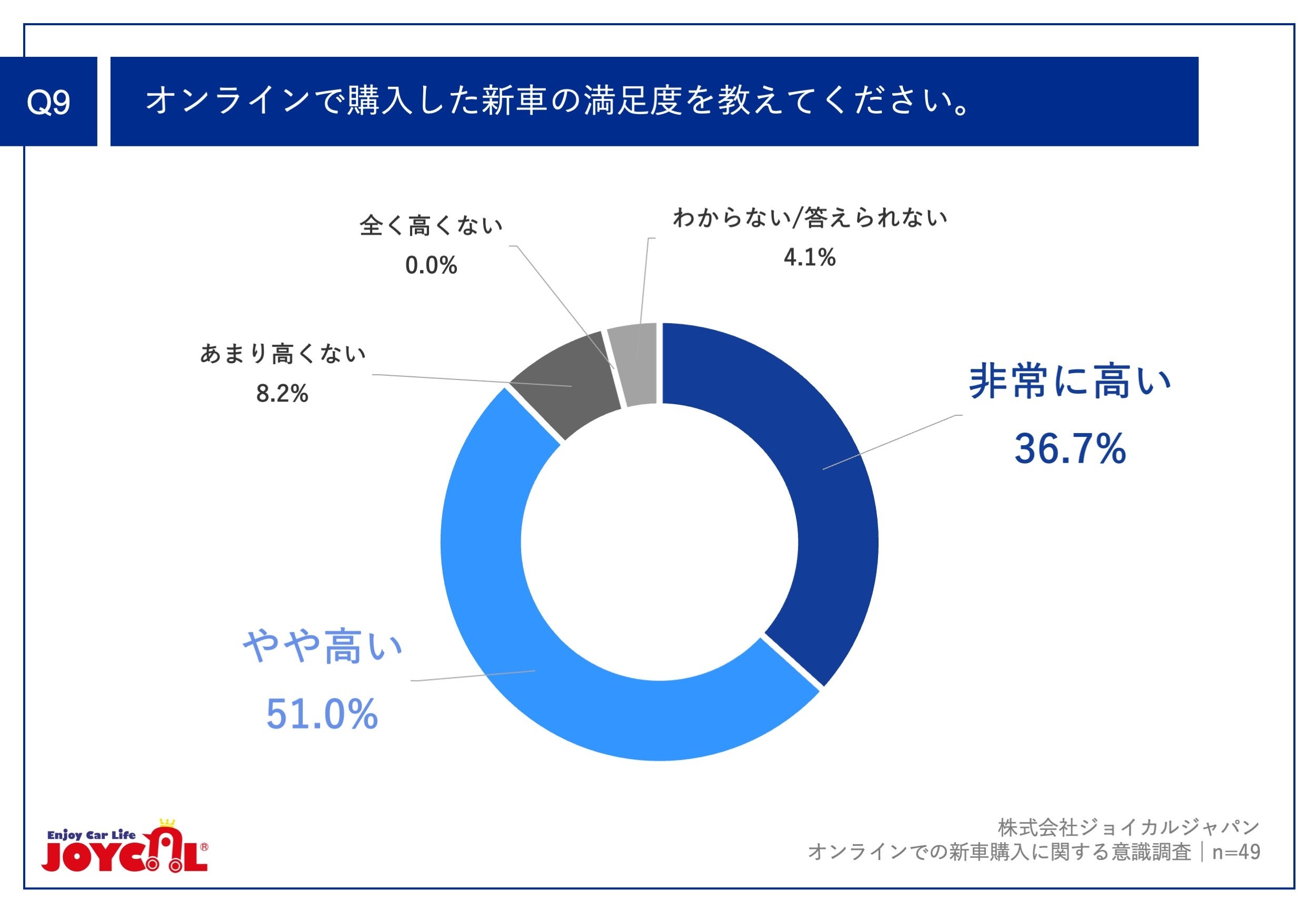 Q9.オンラインで購入した新車の満足度を教えてください。