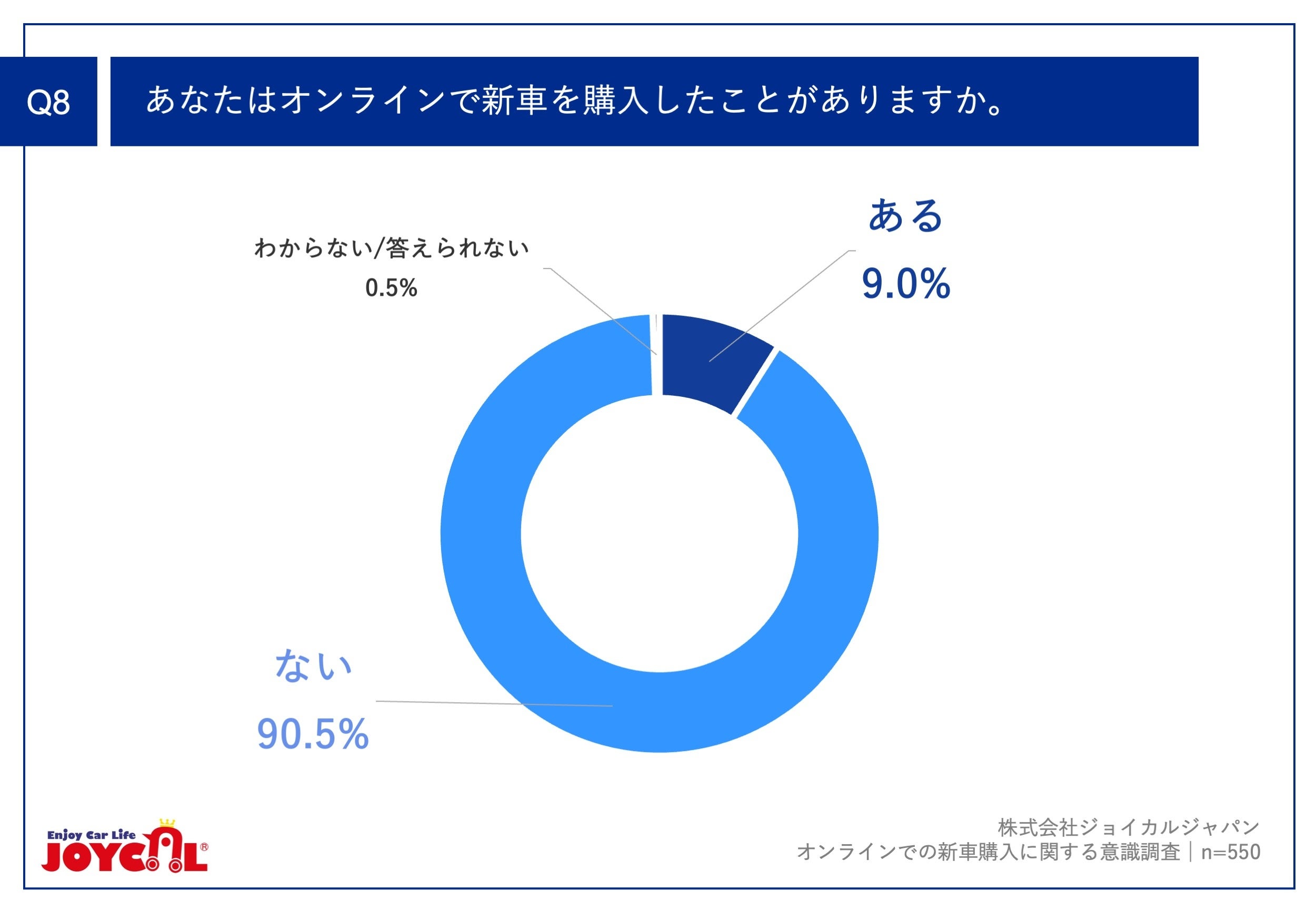 Q8.あなたはオンラインで新車を購入したことがありますか。