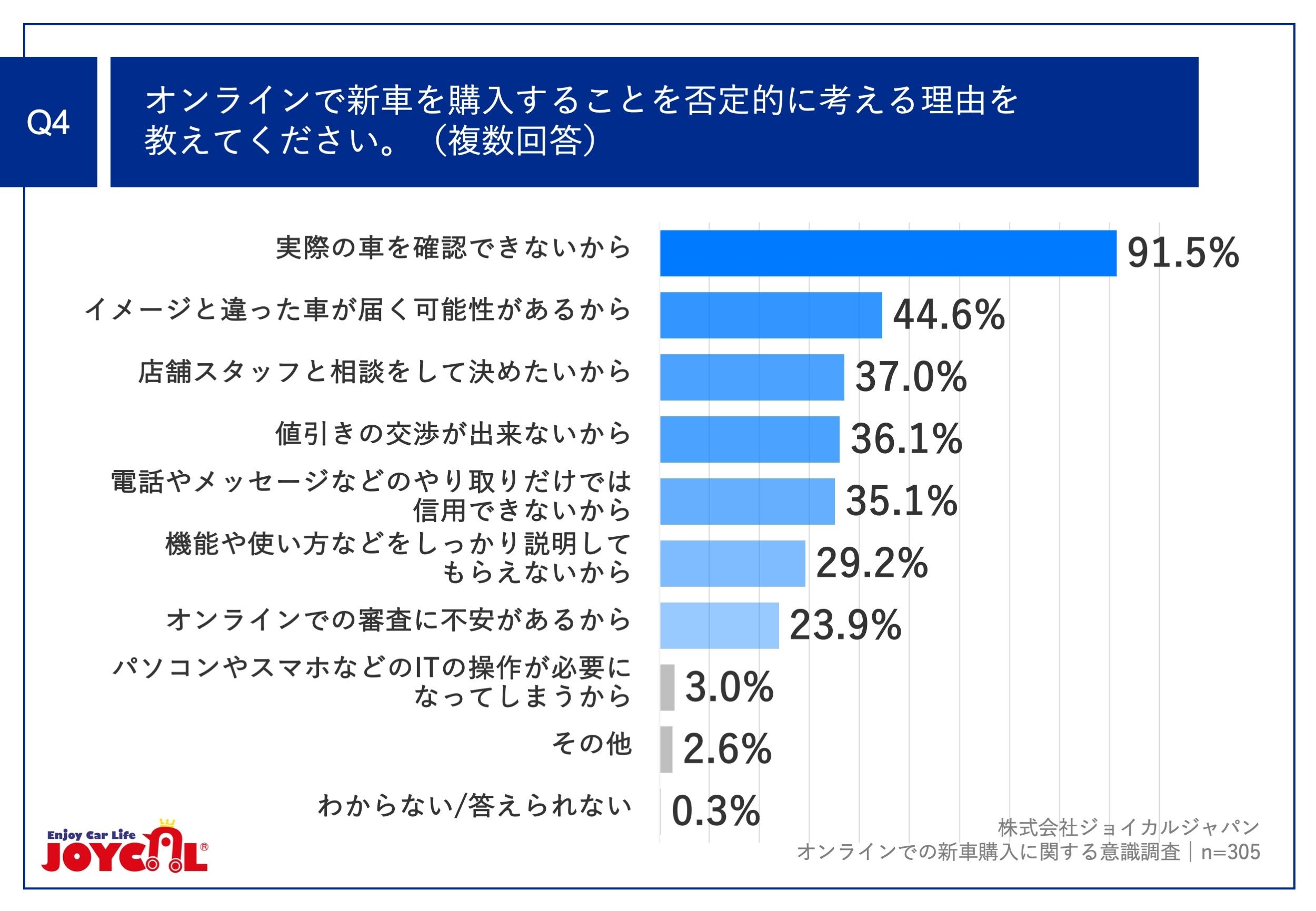 Q4.オンラインで新車を購入することを否定的に考える理由を教えてください。（複数回答）