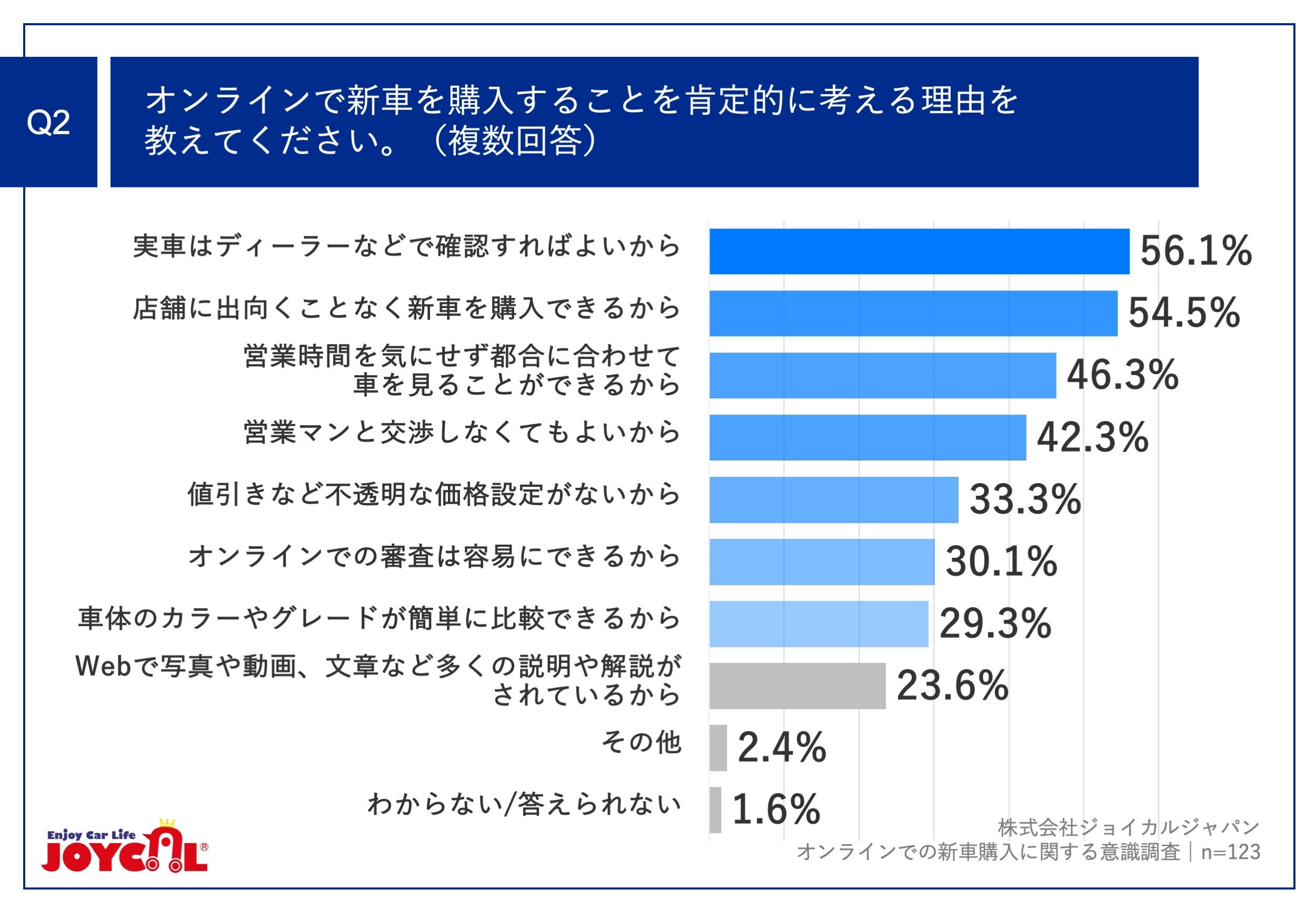 Q2.オンラインで新車を購入することを肯定的に考える理由を教えてください。（複数回答）