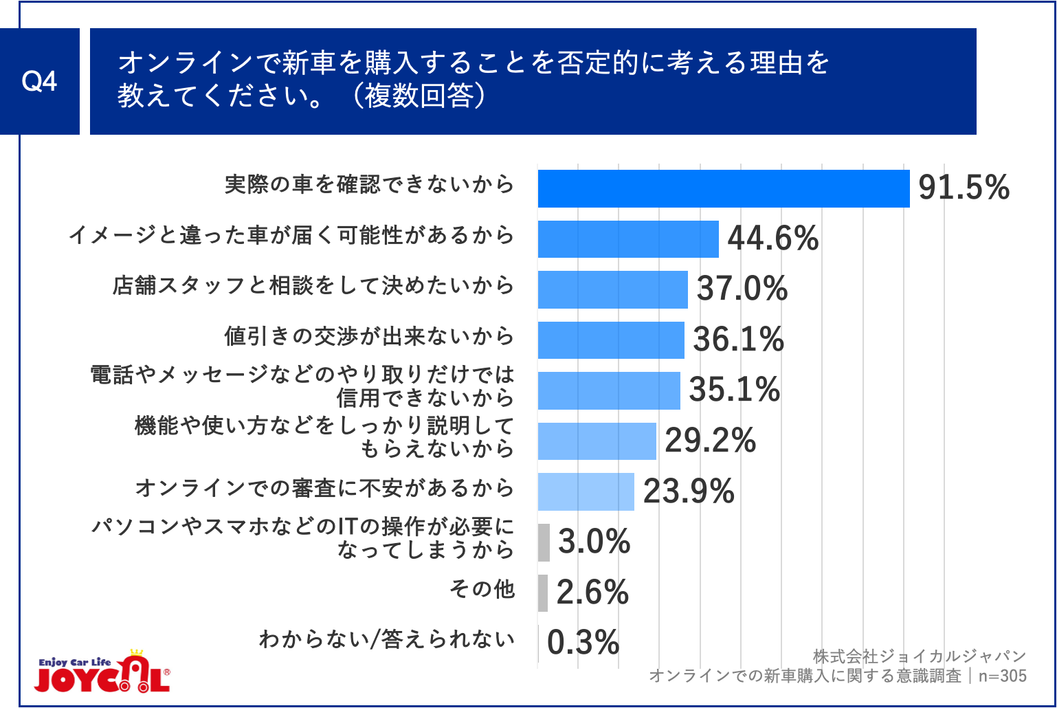 Q4.オンラインで新車を購入することを否定的に考える理由を教えてください。（複数回答）
