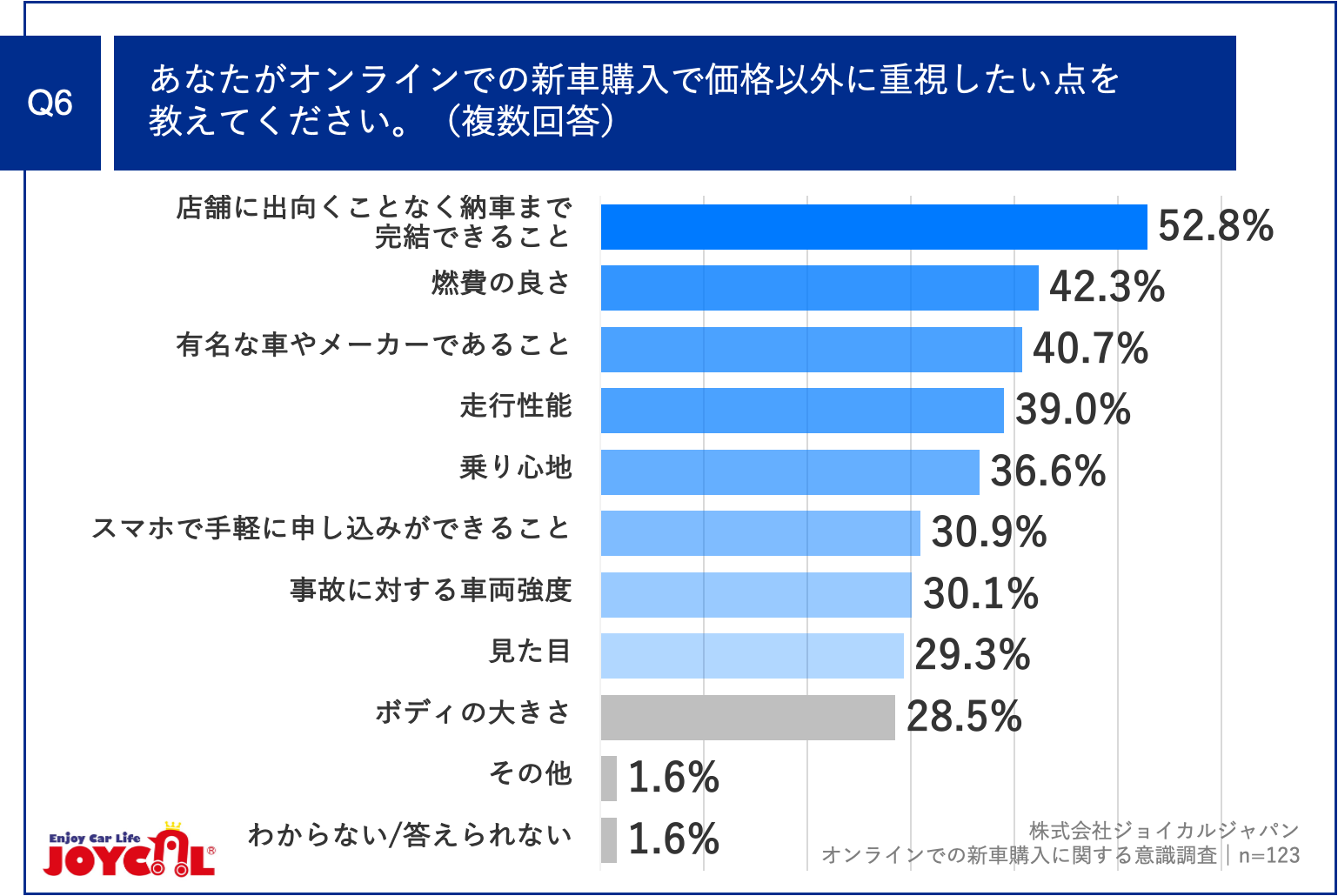 Q6.あなたがオンラインでの新車購入で価格以外に重視したい点を教えてください。（複数回答）