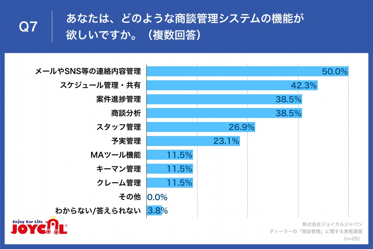 Q7.あなたは、どのような商談管理システムの機能が欲しいですか。（複数回答）