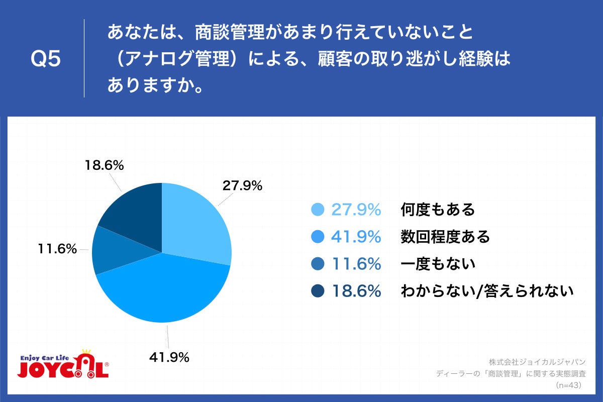 Q5.あなたは、商談管理があまり行えていないこと（アナログ管理）による、顧客の取り逃がし経験はありますか。