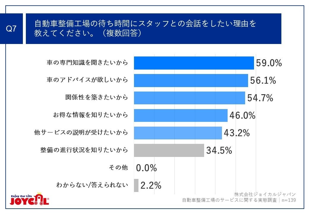 Q7.自動車整備工場の待ち時間にスタッフとの会話をしたい理由を教えてください。（複数回答）