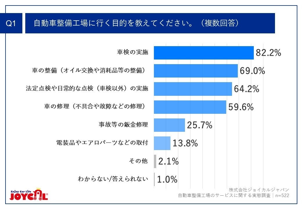 Q1.自動車整備工場に行く目的を教えてください。（複数回答）