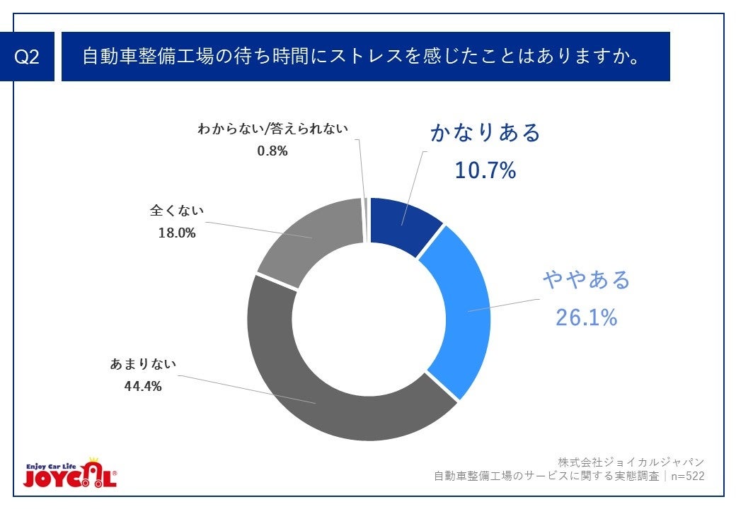 Q2.自動車整備工場の待ち時間にストレスを感じたことはありますか。