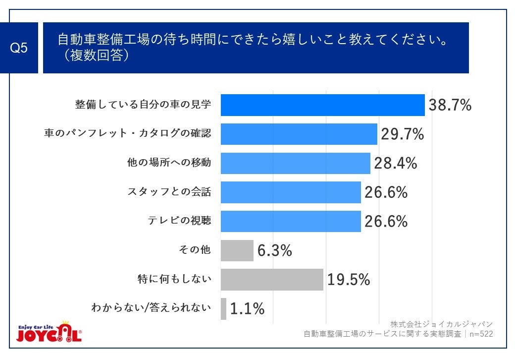 Q5.自動車整備工場の待ち時間にできたら嬉しいこと教えてください。（複数回答）