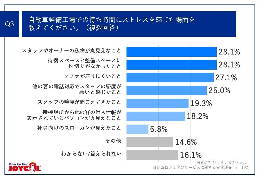 Q3.自動車整備工場での待ち時間にストレスを感じた場面を教えてください。（複数回答）