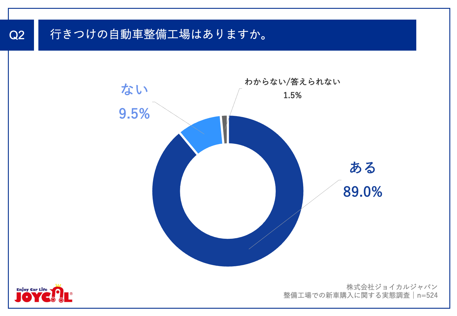 Q2.行きつけの自動車整備工場はありますか。