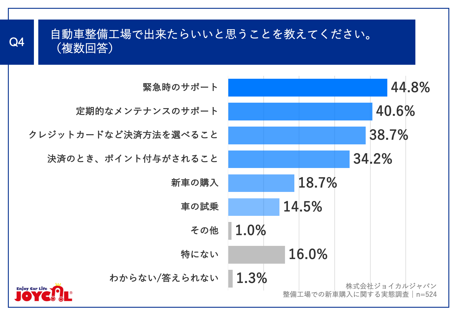 Q4.自動車整備工場で出来たらいいと思うことを教えてください。（複数回答）