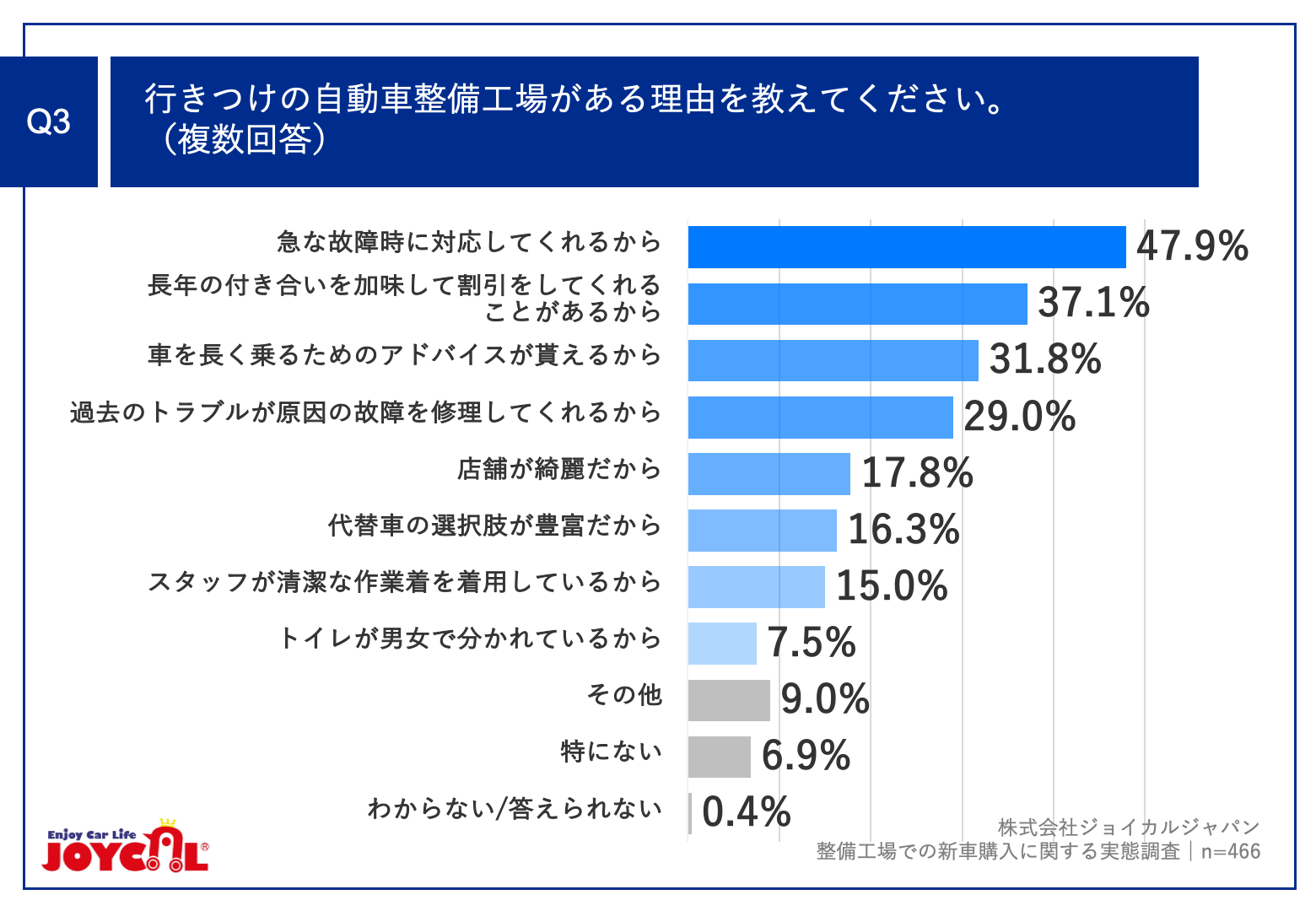 Q3.行きつけの自動車整備工場がある理由を教えてください。（複数回答）