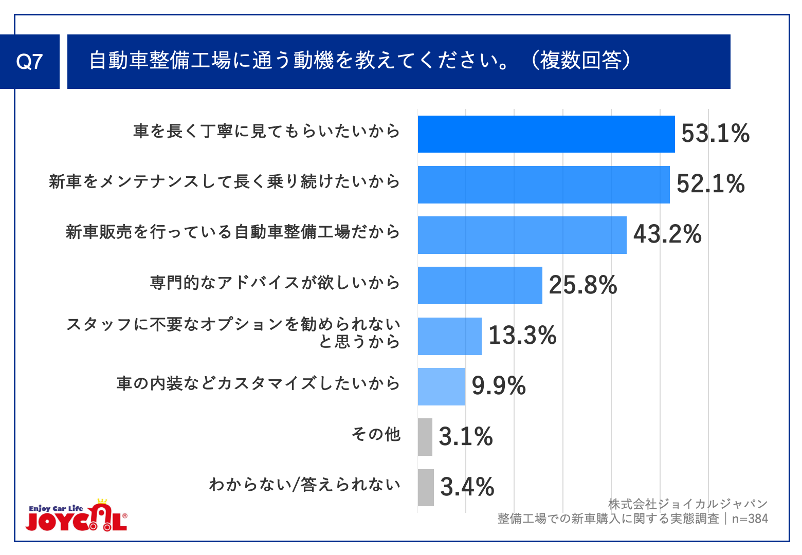 Q7.自動車整備工場に通う動機を教えてください。（複数回答）