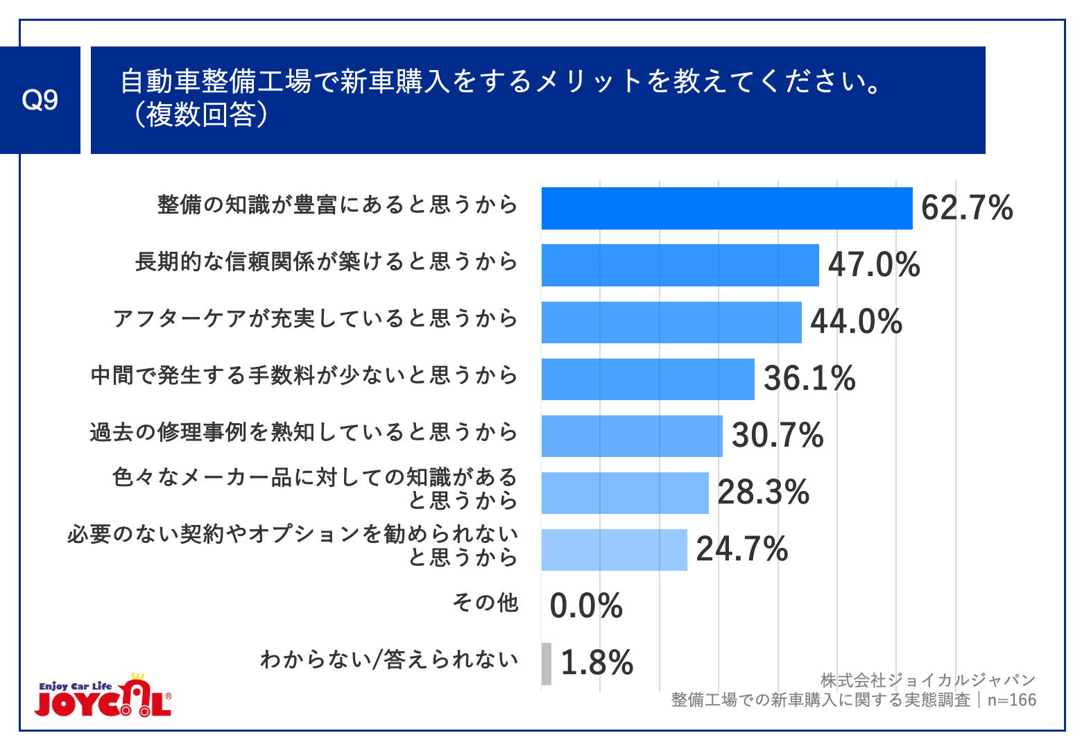 Q9.自動車整備工場で新車購入をするメリットを教えてください。（複数回答）