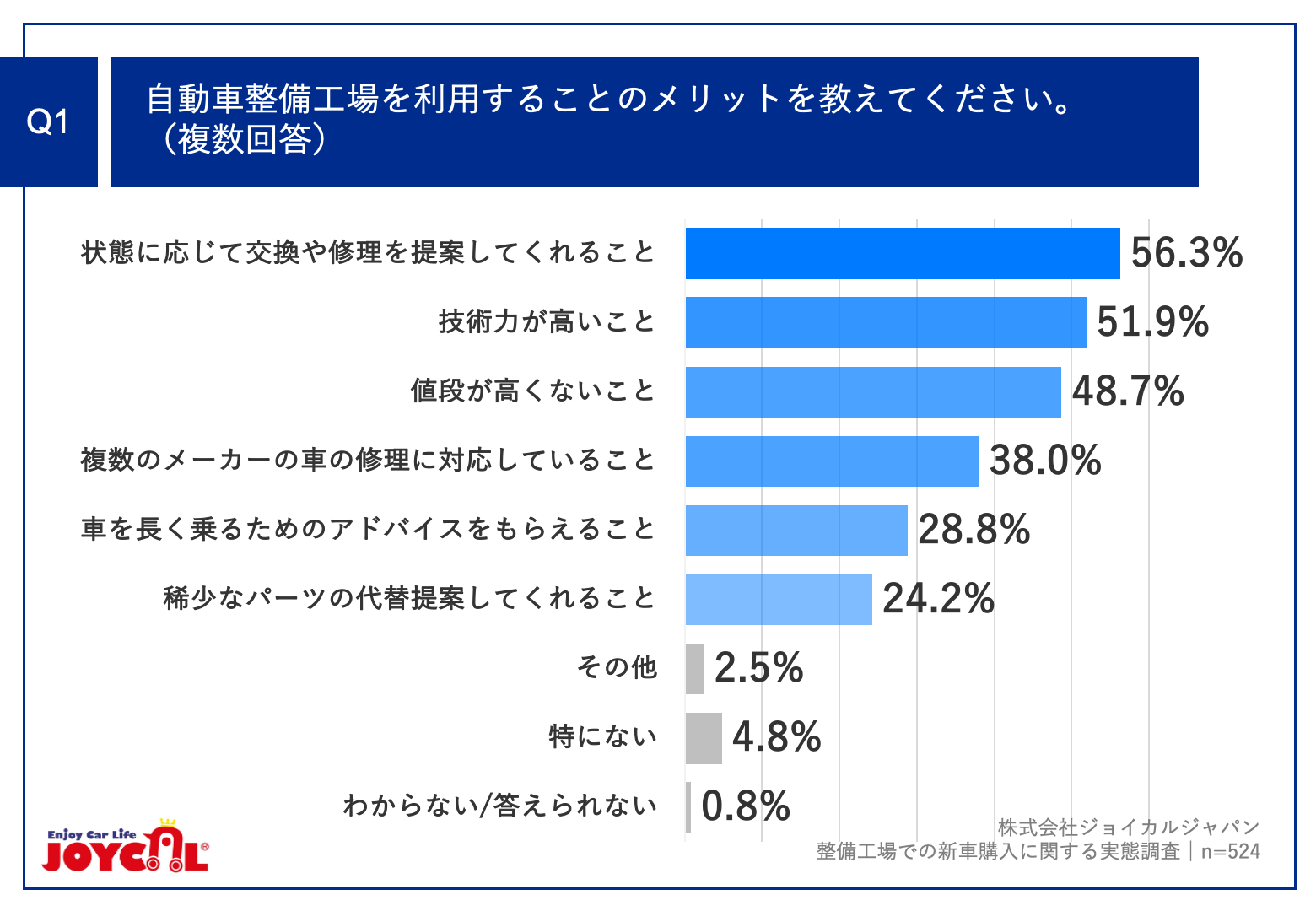 Q1.自動車整備工場を利用することのメリットを教えてください。（複数回答）