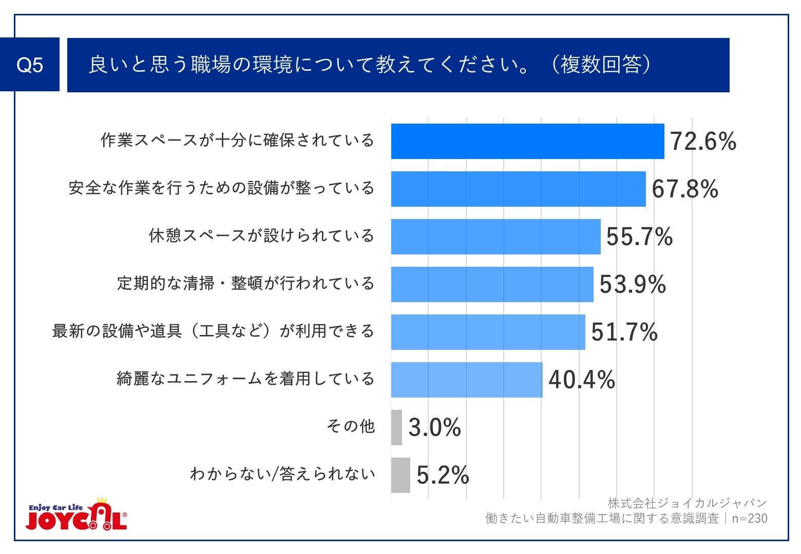 Q5.良いと思う職場の環境について教えてください。（複数回答）