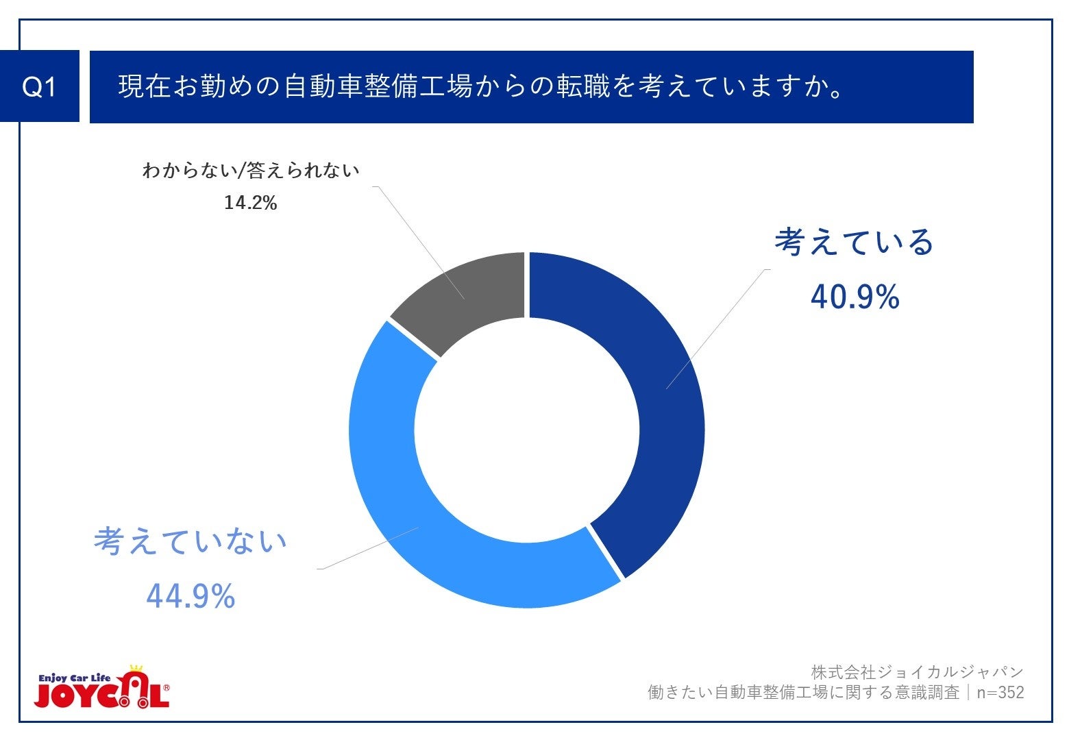 Q1.現在お勤めの自動車整備工場からの転職を考えていますか。