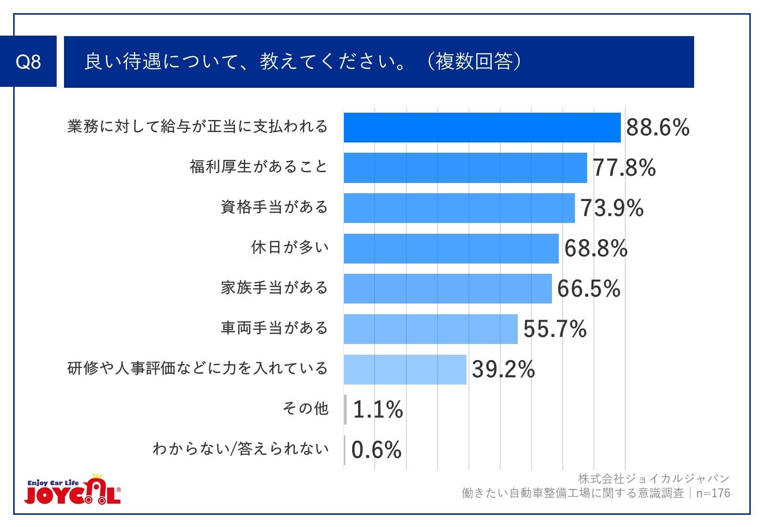 Q8.良い待遇について、教えてください。（複数回答)