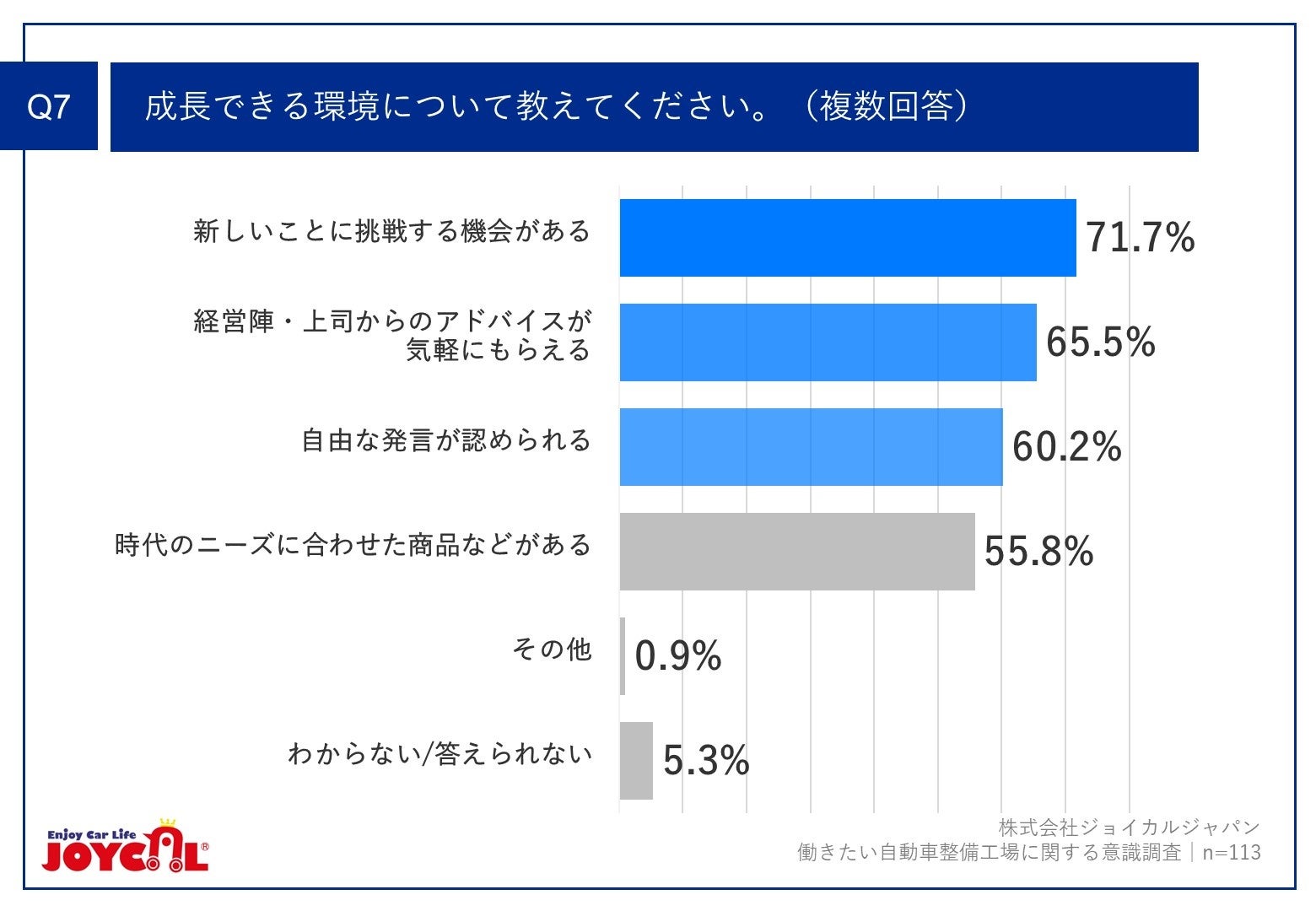Q7.成長できる環境について教えてください。（複数回答）