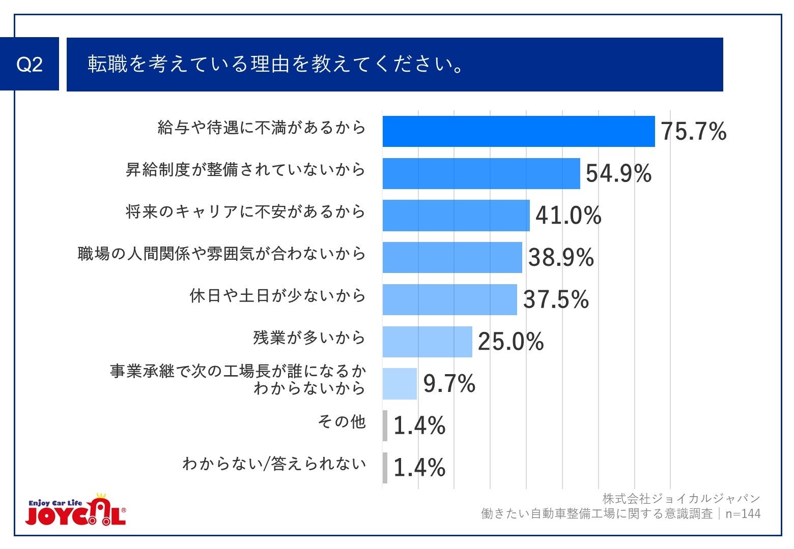 Q2.転職を考えている理由を教えてください。
